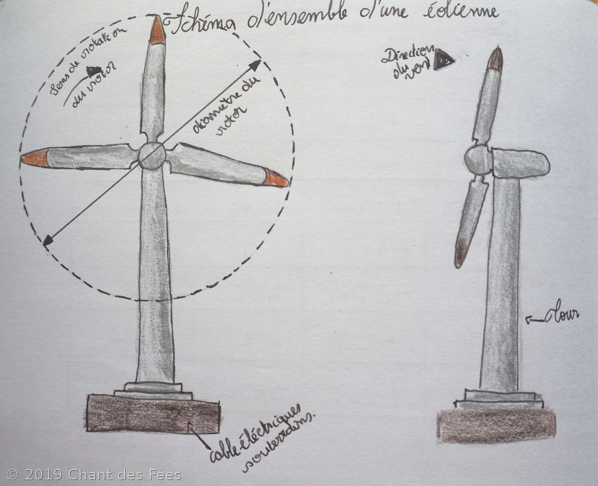 Eoliennes